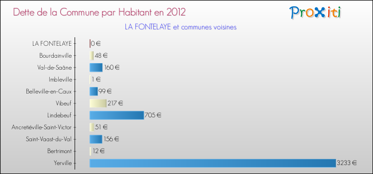 Dette par habitant de la commune en 2012 pour LA FONTELAYE et les communes proches Comparaison de la dette par habitant de la commune en 2012 pour LA FONTELAYE et les communes voisines