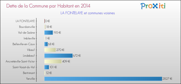 Dette par habitant de la commune en 2014 pour LA FONTELAYE et les communes proches Comparaison de la dette par habitant de la commune en 2014 pour LA FONTELAYE et les communes voisines