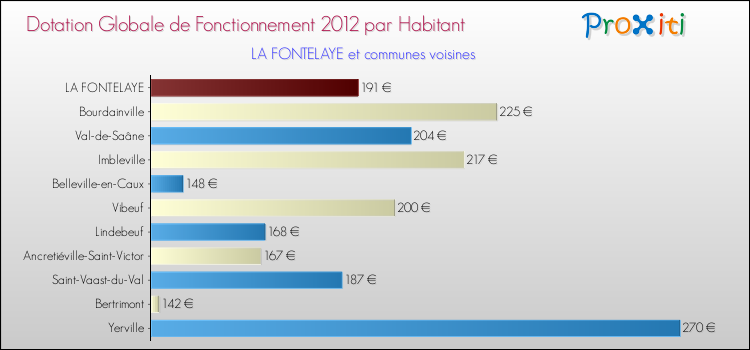 Montant des dotations globales de fonctionnement DGF par Habitant pour LA FONTELAYE et les communes proches Comparaison des des dotations globales de fonctionnement DGF par habitant pour LA FONTELAYE et les communes voisines