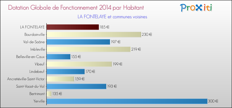 Montant des dotations globales de fonctionnement DGF par Habitant pour LA FONTELAYE et les communes proches en 2014. Comparaison des des dotations globales de fonctionnement DGF par habitant pour LA FONTELAYE et les communes voisines en 2014.