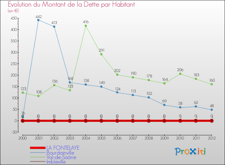Evolution de la dette par habitant pour la commune de LA FONTELAYE et les communes proches de 2000 à 2012 Comparaison de la dette par habitant pour LA FONTELAYE et les communes voisines de 2000 à 2012