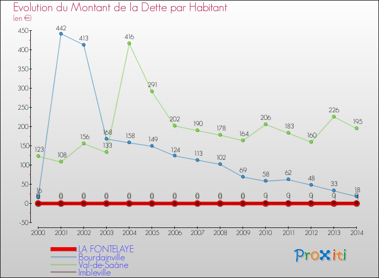Evolution de la dette par habitant pour la commune de LA FONTELAYE et les communes proches de 2000 à 2014 Comparaison de la dette par habitant pour LA FONTELAYE et les communes voisines de 2000 à 2014