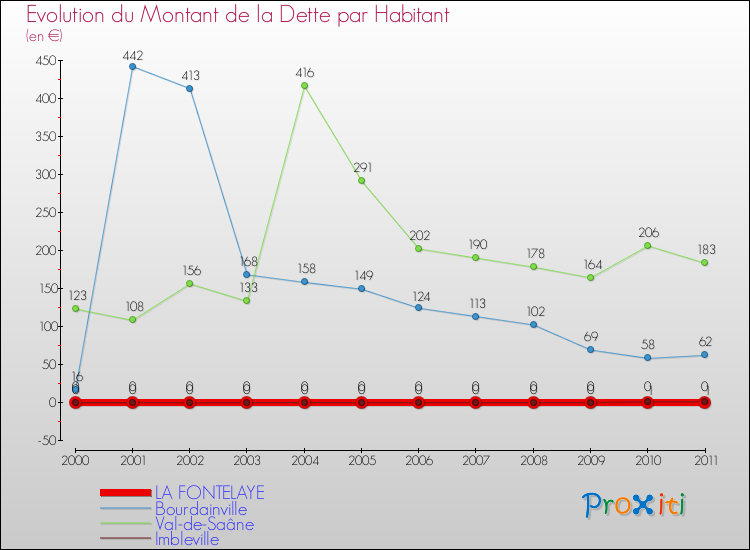 Evolution de la dette par habitant pour la commune de LA FONTELAYE et les communes proches Comparaison de la dette par habitant pour LA FONTELAYE et les communes voisines