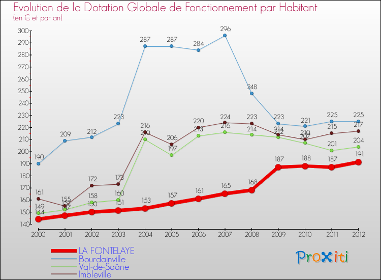 Evolution et montant de la dotation globale de fonctionnement par Habitant pour LA FONTELAYE et les communes proches Comparaison des dotations globales de fonctionnement par habitant pour LA FONTELAYE et les communes voisines