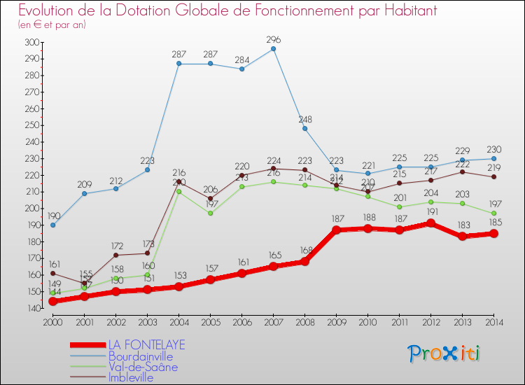 Evolution et montant de la dotation globale de fonctionnement par Habitant pour LA FONTELAYE et les communes proches de 2000 à 2014. Comparaison des dotations globales de fonctionnement par habitant pour LA FONTELAYE et les communes voisines de 2000 à 2014.