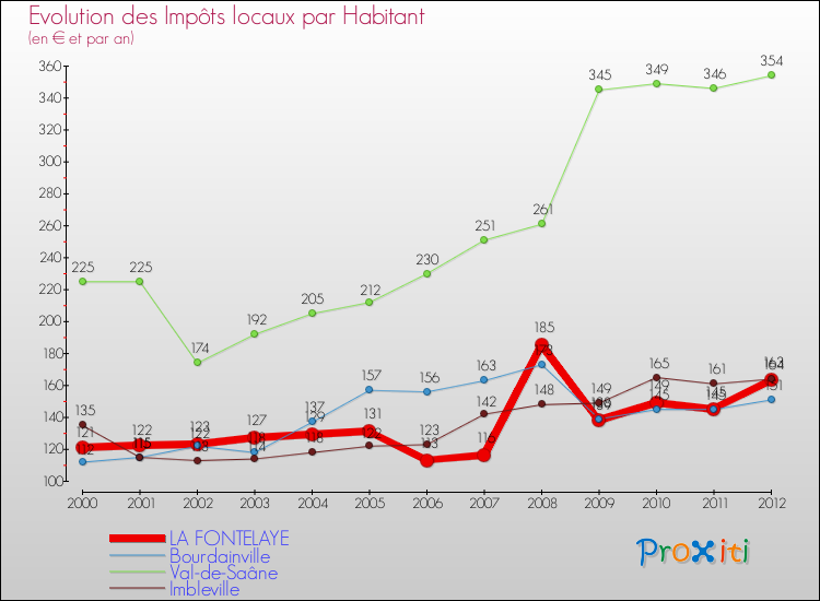 Evolution et montant des impôts locaux par Habitant pour LA FONTELAYE et les communes proches Comparaison des impôts locaux par habitant pour LA FONTELAYE et les communes voisines