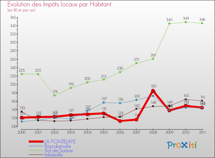 Evolution et montant des impôts locaux par Habitant pour LA FONTELAYE et les communes proches Comparaison des impôts locaux par habitant pour LA FONTELAYE et les communes voisines