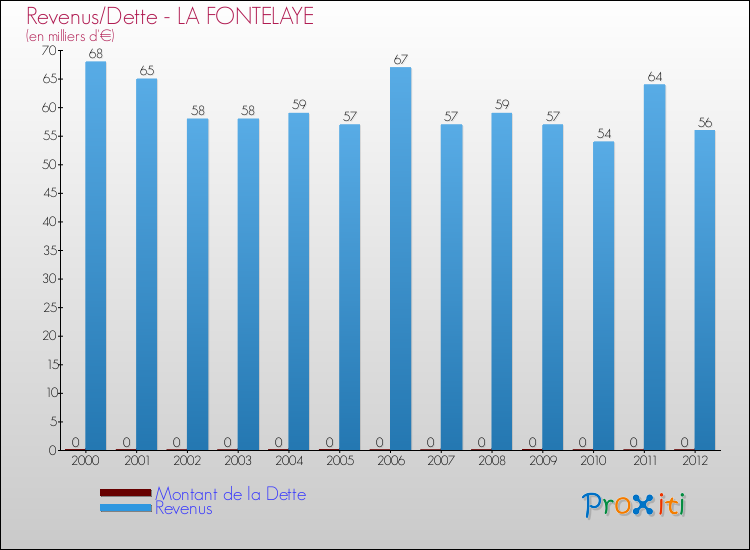 Evolution comparée de la dette et des revenus pour la commune de LA FONTELAYE de 2000 à 2012 Comparaison de la dette et des revenus pour LA FONTELAYE de 2000 à 2012