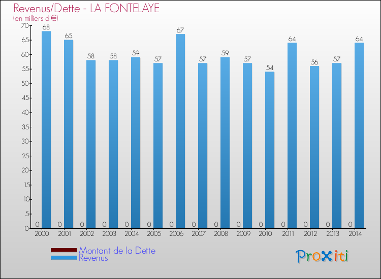 Evolution comparée de la dette et des revenus pour la commune de LA FONTELAYE de 2000 à 2014 Comparaison de la dette et des revenus pour LA FONTELAYE de 2000 à 2014