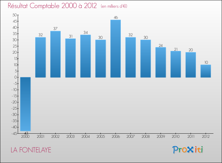 Evolution du résultat comptable pour la commune de LA FONTELAYE de 2000 à 2012 Evolution du résultat comptable pour LA FONTELAYE de 2000 à 2012