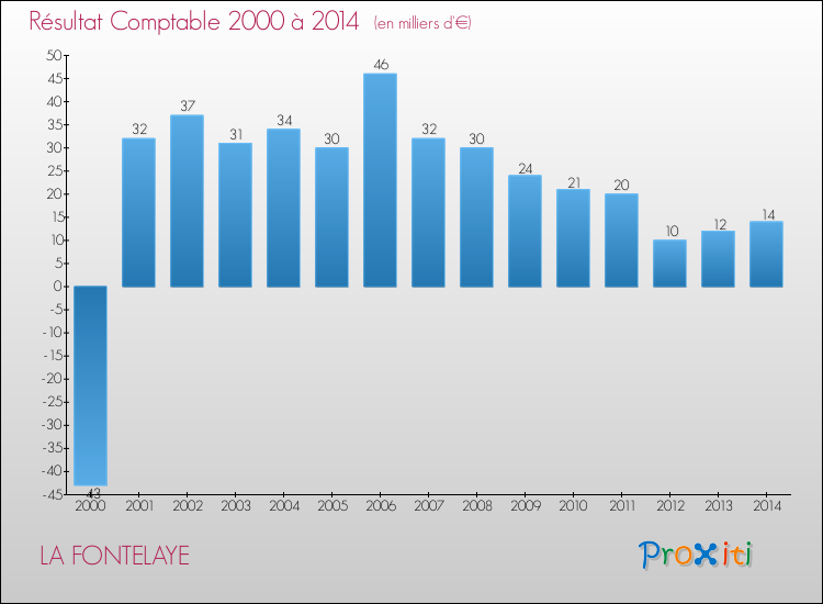 Evolution du résultat comptable pour la commune de LA FONTELAYE de 2000 à 2014 Evolution du résultat comptable pour LA FONTELAYE de 2000 à 2014