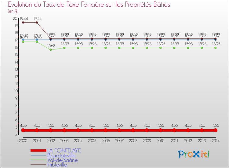 Evolution du taux de la taxe foncière sur le bati pour LA FONTELAYE et les communes proches de 2000 à 2014 Comparaison des taux de taxe foncière sur le bati pour LA FONTELAYE et les communes voisines de 2000 à 2014