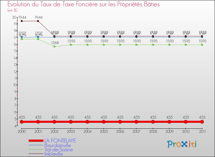 Evolution du taux de la taxe foncière sur le bati pour LA FONTELAYE et les communes proches Comparaison des taux de taxe foncière sur le bati pour LA FONTELAYE et les communes voisines
