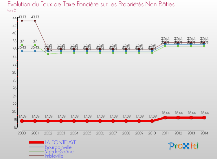 Evolution du taux de la taxe foncière sur les immeubles et terrains non batis pour LA FONTELAYE et les communes proches de 2000 à 2014 Comparaison des taux de la taxe foncière sur les immeubles et terrains non batis pour LA FONTELAYE et les communes voisines de 2000 à 2014