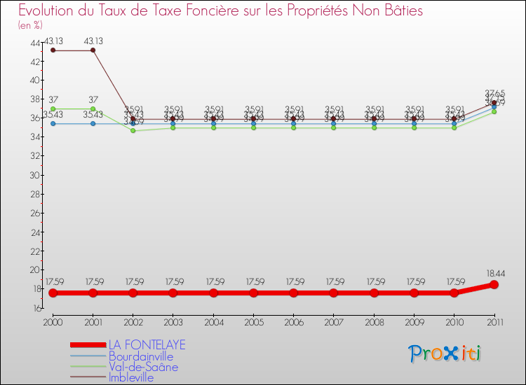 Evolution du taux de la taxe foncière sur les immeubles et terrains non batis pour LA FONTELAYE et les communes proches Comparaison des taux de la taxe foncière sur les immeubles et terrains non batis pour LA FONTELAYE et les communes voisines