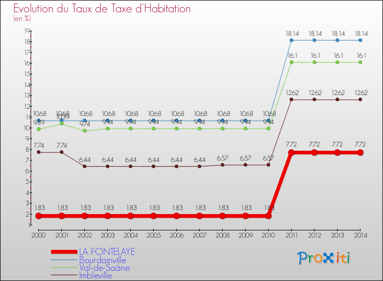 Evolution du taux de la taxe d'habitation pour LA FONTELAYE et les communes proches de 2000 à 2014 Comparaison des taux de la taxe d'habitation pour LA FONTELAYE et les communes voisines de 2000 à 2014