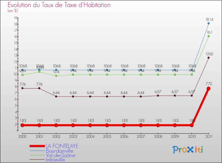 Evolution du taux de la taxe d'habitation pour LA FONTELAYE et les communes proches Comparaison des taux de la taxe d'habitation pour LA FONTELAYE et les communes voisines