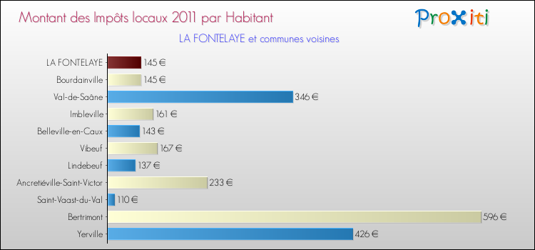 Montant des impôts locaux par Habitant pour LA FONTELAYE et les communes proches Comparaison des impôts locaux par habitant pour LA FONTELAYE et les communes voisines