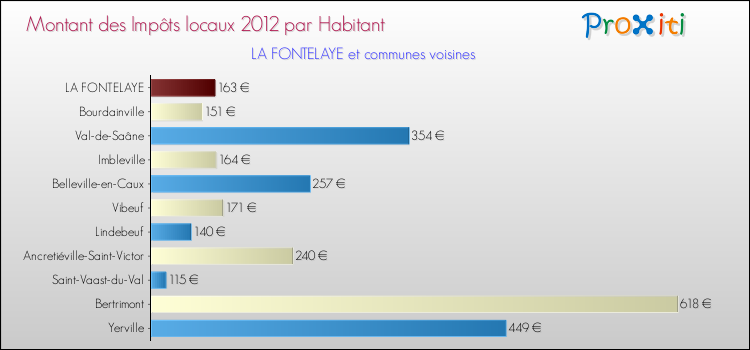 Montant des impôts locaux par Habitant pour LA FONTELAYE et les communes proches Comparaison des impôts locaux par habitant pour LA FONTELAYE et les communes voisines