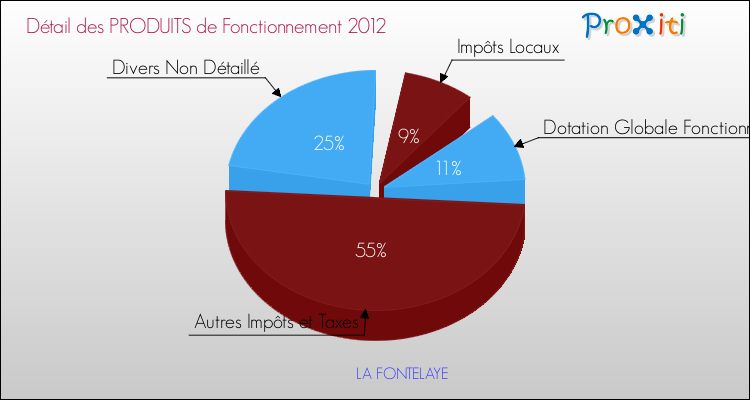 Décomposition du Budget de Fonctionnement 2012 de la commune de LA FONTELAYE Budget de Fonctionnement 2012 pour la commune de LA FONTELAYE