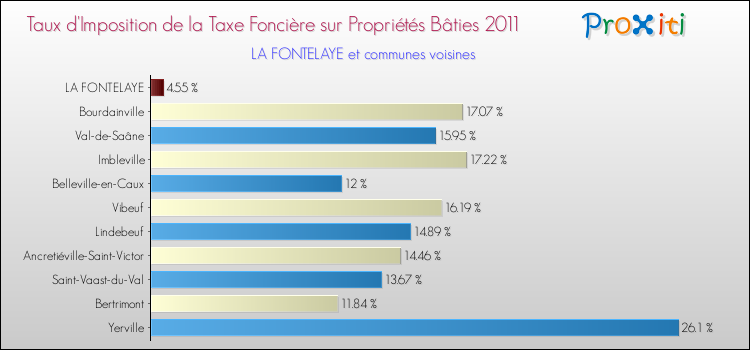 Taux d'imposition de la taxe foncière sur le bati 2011 pour LA FONTELAYE et les communes proches Comparaison des taux d'imposition de la taxe foncière sur le bati 2011 pour LA FONTELAYE et les communes voisines