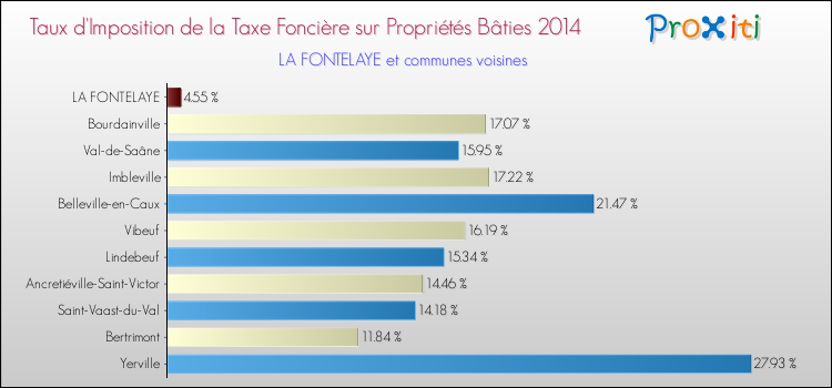 Taux d'imposition de la taxe foncière sur le bati 2014 pour LA FONTELAYE et les communes proches Comparaison des taux d'imposition de la taxe foncière sur le bati 2014 pour LA FONTELAYE et les communes voisines