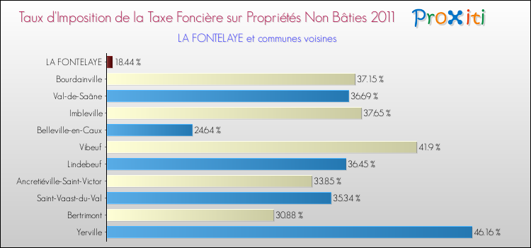 Taux d'imposition de la taxe foncière sur les immeubles et terrains non batis 2011 pour LA FONTELAYE et les communes proches Comparaison des taux d'imposition de la taxe foncière sur les immeubles et terrains non batis 2011 pour LA FONTELAYE et les communes voisines