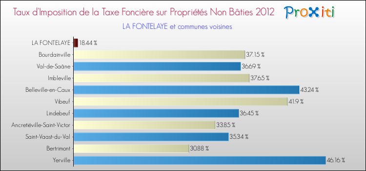 Taux d'imposition de la taxe foncière sur les immeubles et terrains non batis 2012 pour LA FONTELAYE et les communes proches Comparaison des taux d'imposition de la taxe foncière sur les immeubles et terrains non batis 2012 pour LA FONTELAYE et les communes voisines
