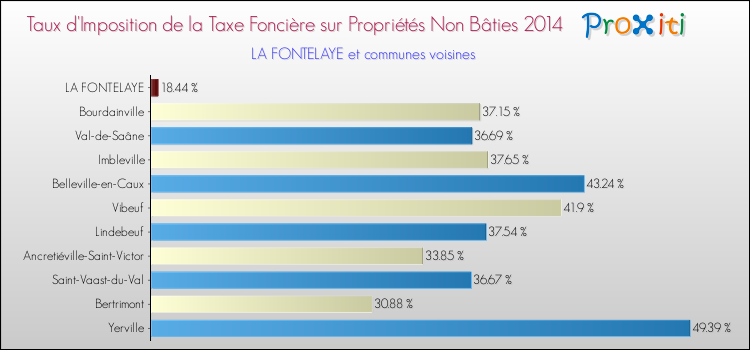 Taux d'imposition de la taxe foncière sur les immeubles et terrains non batis 2014 pour LA FONTELAYE et les communes proches Comparaison des taux d'imposition de la taxe foncière sur les immeubles et terrains non batis 2014 pour LA FONTELAYE et les communes voisines