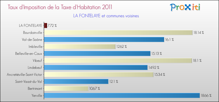 Taux d'imposition de la taxe d'habitation 2011 pour LA FONTELAYE et les communes proches Comparaison des taux d'imposition de la taxe d'habitation 2011 pour LA FONTELAYE et les communes voisines
