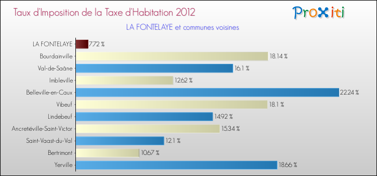 Taux d'imposition de la taxe d'habitation 2012 pour LA FONTELAYE et les communes proches Comparaison des taux d'imposition de la taxe d'habitation 2012 pour LA FONTELAYE et les communes voisines
