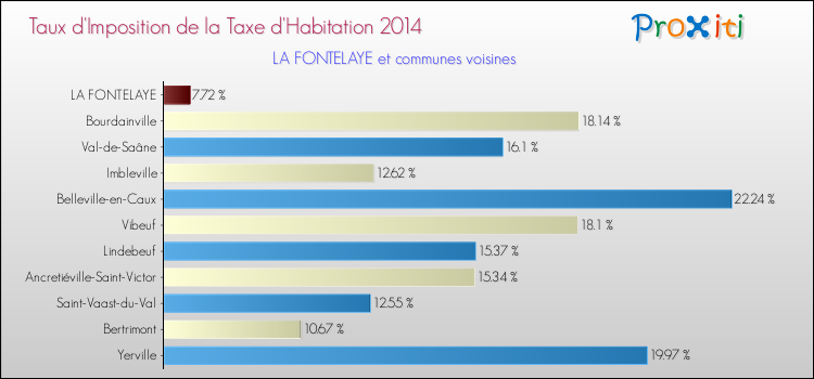 Taux d'imposition de la taxe d'habitation 2014 pour LA FONTELAYE et les communes proches Comparaison des taux d'imposition de la taxe d'habitation 2014 pour LA FONTELAYE et les communes voisines