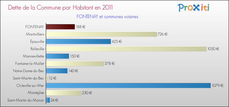 Dette par habitant de la commune en 2011 pour FONTENAY et les communes proches Comparaison de la dette par habitant de la commune en 2011 pour FONTENAY et les communes voisines