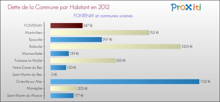 Dette par habitant de la commune en 2012 pour FONTENAY et les communes proches Comparaison de la dette par habitant de la commune en 2012 pour FONTENAY et les communes voisines