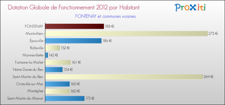 Montant des dotations globales de fonctionnement DGF par Habitant pour FONTENAY et les communes proches Comparaison des des dotations globales de fonctionnement DGF par habitant pour FONTENAY et les communes voisines