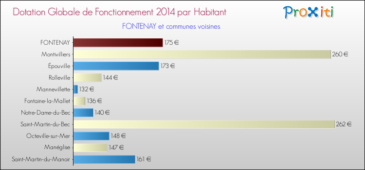 Montant des dotations globales de fonctionnement DGF par Habitant pour FONTENAY et les communes proches en 2014. Comparaison des des dotations globales de fonctionnement DGF par habitant pour FONTENAY et les communes voisines en 2014.