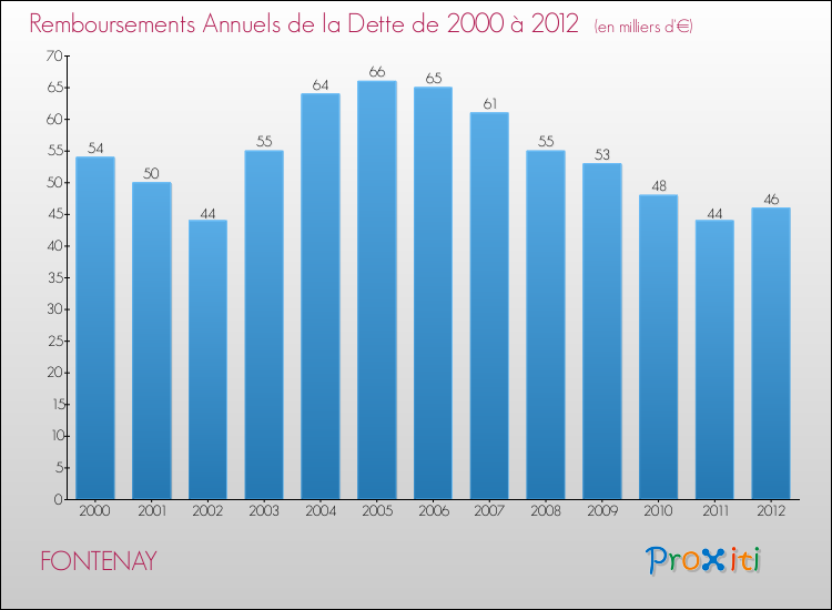 Evolution de l'annuité de la dette pour la commune de FONTENAY de 2000 à 2012 Annuités de la dette pour FONTENAY de 2000 à 2012