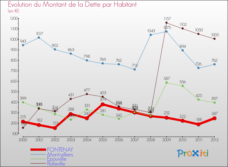 Evolution de la dette par habitant pour la commune de FONTENAY et les communes proches de 2000 à 2012 Comparaison de la dette par habitant pour FONTENAY et les communes voisines de 2000 à 2012