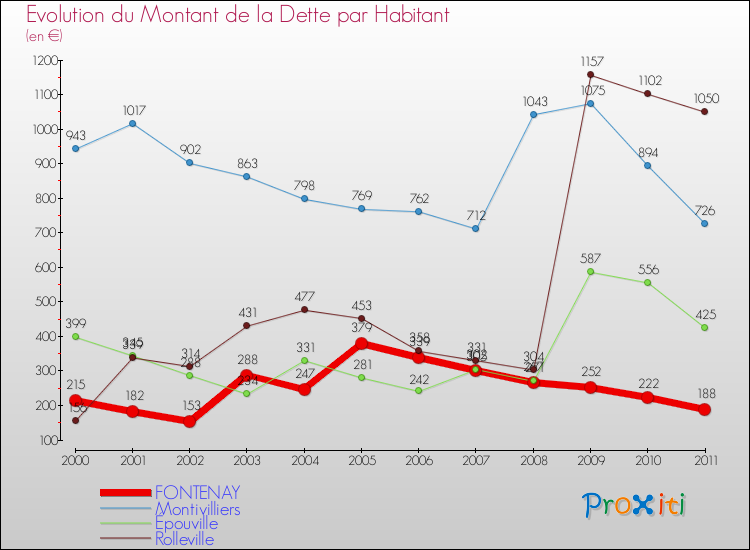 Evolution de la dette par habitant pour la commune de FONTENAY et les communes proches Comparaison de la dette par habitant pour FONTENAY et les communes voisines