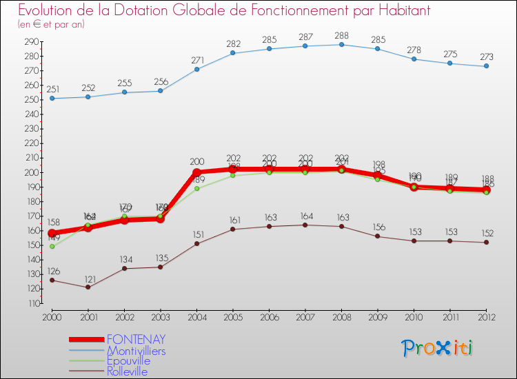 Evolution et montant de la dotation globale de fonctionnement par Habitant pour FONTENAY et les communes proches Comparaison des dotations globales de fonctionnement par habitant pour FONTENAY et les communes voisines