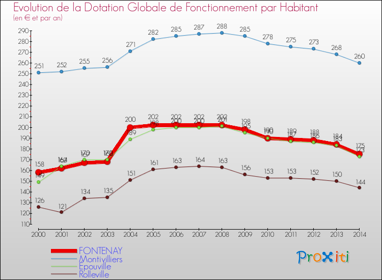 Evolution et montant de la dotation globale de fonctionnement par Habitant pour FONTENAY et les communes proches de 2000 à 2014. Comparaison des dotations globales de fonctionnement par habitant pour FONTENAY et les communes voisines de 2000 à 2014.