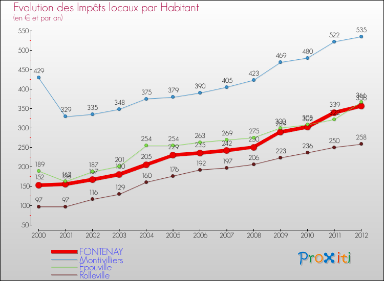 Evolution et montant des impôts locaux par Habitant pour FONTENAY et les communes proches Comparaison des impôts locaux par habitant pour FONTENAY et les communes voisines