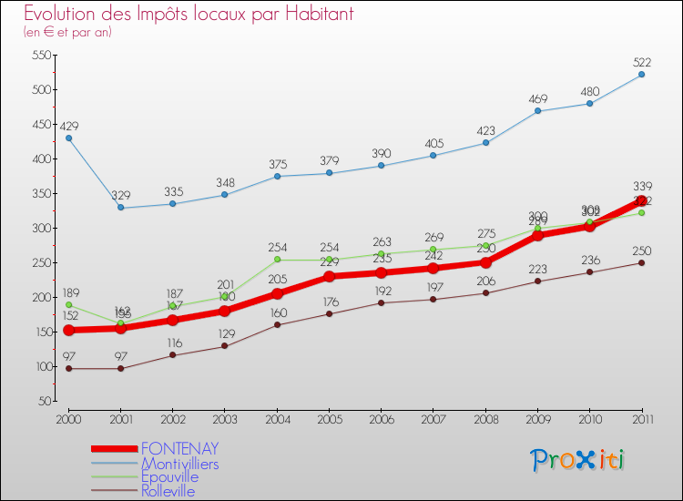 Evolution et montant des impôts locaux par Habitant pour FONTENAY et les communes proches Comparaison des impôts locaux par habitant pour FONTENAY et les communes voisines