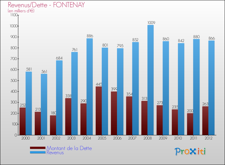 Evolution comparée de la dette et des revenus pour la commune de FONTENAY de 2000 à 2012 Comparaison de la dette et des revenus pour FONTENAY de 2000 à 2012