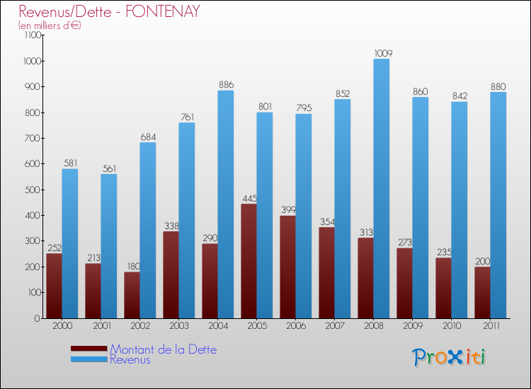 Evolution comparée de la dette et des revenus pour la commune de FONTENAY de 2000 à 2011 Comparaison de la dette et des revenus pour FONTENAY de 2000 à 2011