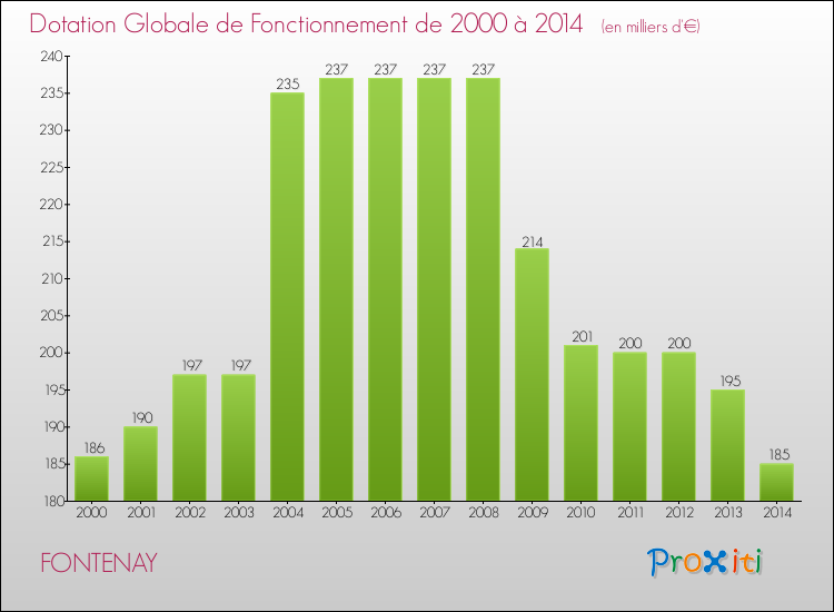 Evolution du montant de la Dotation Globale de Fonctionnement pour la commune de FONTENAY de 2000 à 2014 Evolution du montant de la Dotation Globale de Fonctionnement pour FONTENAY de 2000 à 2014
