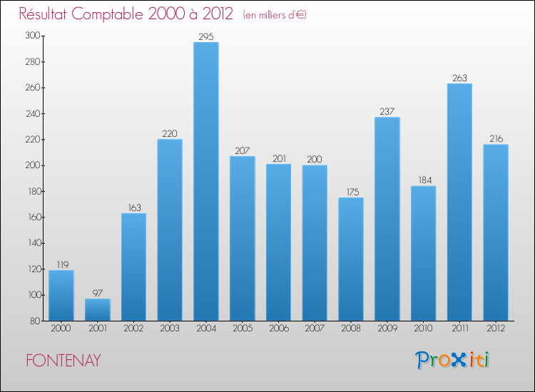 Evolution du résultat comptable pour la commune de FONTENAY de 2000 à 2012 Evolution du résultat comptable pour FONTENAY de 2000 à 2012