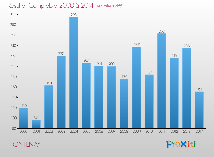 Evolution du résultat comptable pour la commune de FONTENAY de 2000 à 2014 Evolution du résultat comptable pour FONTENAY de 2000 à 2014