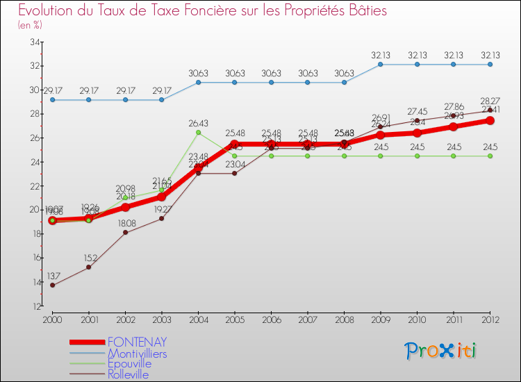 Evolution du taux de la taxe foncière sur le bati pour FONTENAY et les communes proches de 2000 à 2012 Comparaison des taux de taxe foncière sur le bati pour FONTENAY et les communes voisines de 2000 à 2012