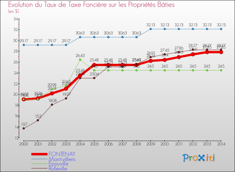 Evolution du taux de la taxe foncière sur le bati pour FONTENAY et les communes proches de 2000 à 2014 Comparaison des taux de taxe foncière sur le bati pour FONTENAY et les communes voisines de 2000 à 2014